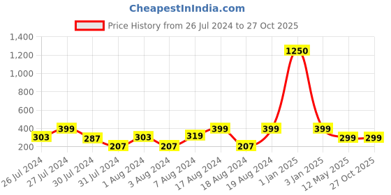 myntra.com VIEN Unisex Leather Charm Bracelet vien Price History Graph from 26 Jul 2024 to 26 Oct 2025