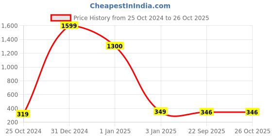myntra.com VIEN Unisex Leather Charm Bracelet vien Price History Graph from 25 Oct 2024 to 26 Oct 2025