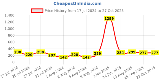 myntra.com VIEN Unisex Pack Of 2 Cuff Bracelet vien Price History Graph from 17 Jul 2024 to 26 Oct 2025