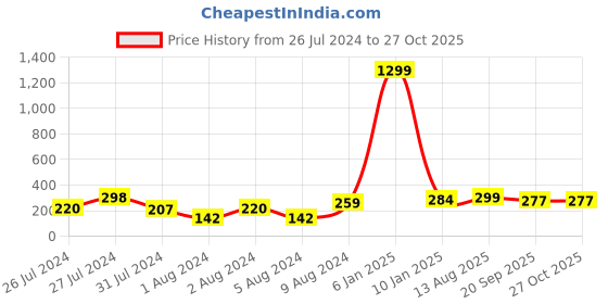 myntra.com VIEN Unisex Set Of 2 Charm Bracelet vien Price History Graph from 26 Jul 2024 to 26 Oct 2025