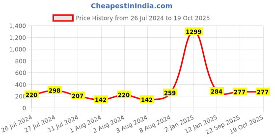 myntra.com VIEN Unisex Set Of 2 Charm Bracelet vien Price History Graph from 26 Jul 2024 to 18 Oct 2025