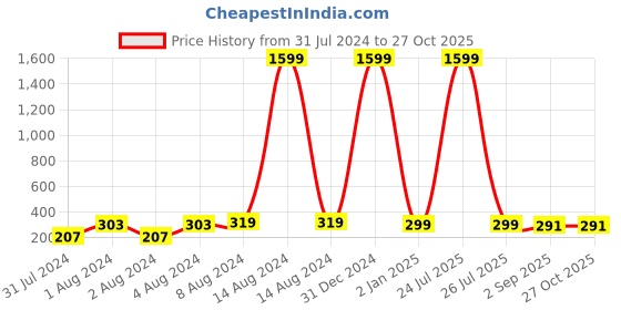 myntra.com VIEN Unisex Set Of 2 Circular Hoop Earrings vien Price History Graph from 31 Jul 2024 to 26 Oct 2025