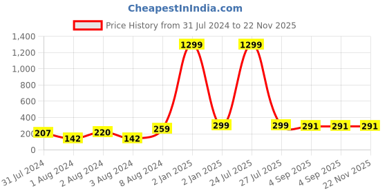myntra.com VIEN Unisex Set Of 2 Gold-Plated Contemporary Hoop Earrings vien Price History Graph from 31 Jul 2024 to 22 Nov 2025