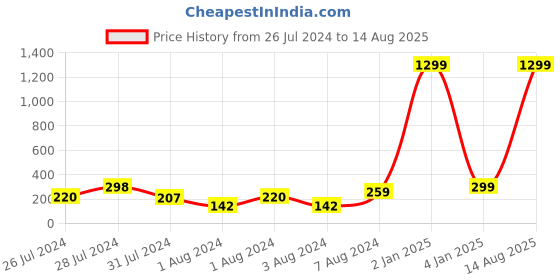 myntra.com VIEN Unisex Set Of 2 Silver-Plated Couple Finger Rings vien Price History Graph from 26 Jul 2024 to 14 Aug 2025