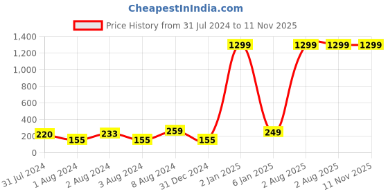 myntra.com VIEN Unisex Set Of 2 Silver Plated Stone Studded I Love You Puzzle Matching Couple Pendant vien Price History Graph from 31 Jul 2024 to 11 Nov 2025