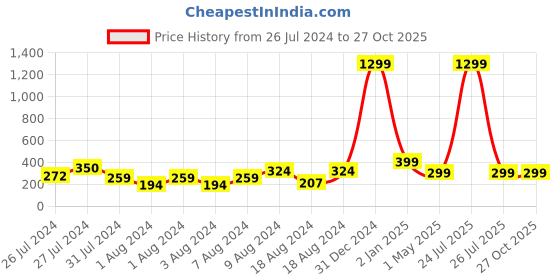 myntra.com VIEN Unisex Set Of 4 Assorted Circular Hoop Earrings vien Price History Graph from 26 Jul 2024 to 26 Oct 2025