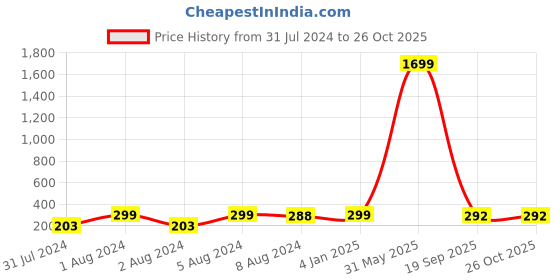 myntra.com VIEN Unisex Silver-Plated Bracelet vien Price History Graph from 31 Jul 2024 to 26 Oct 2025