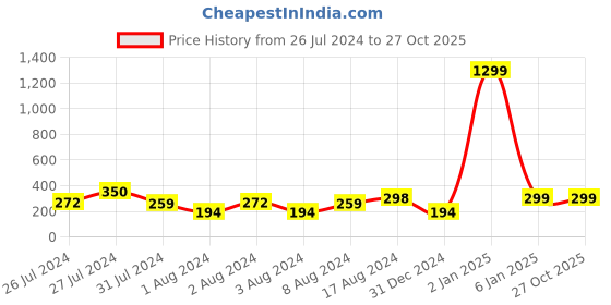 myntra.com VIEN Unisex Silver-Plated Chain vien Price History Graph from 26 Jul 2024 to 27 Oct 2025