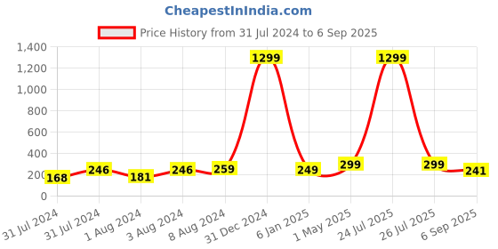 myntra.com VIEN Unisex Silver-Plated Contemporary Hoop Earrings vien Price History Graph from 31 Jul 2024 to 6 Sep 2025