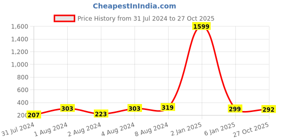 myntra.com VIEN Unisex Silver-Plated Stainless Steel Tungsten Finger Ring vien Price History Graph from 31 Jul 2024 to 27 Oct 2025