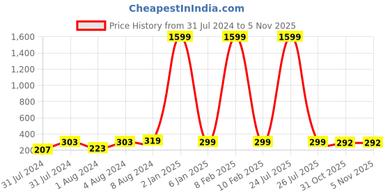 myntra.com VIEN Unisex Silver-Plated Stainless Steel Tungsten Finger Ring vien Price History Graph from 31 Jul 2024 to 2 Nov 2025