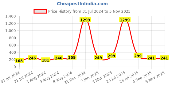 myntra.com VIEN Unisex Stainless Steel Contemporary Studs vien Price History Graph from 31 Jul 2024 to 2 Nov 2025