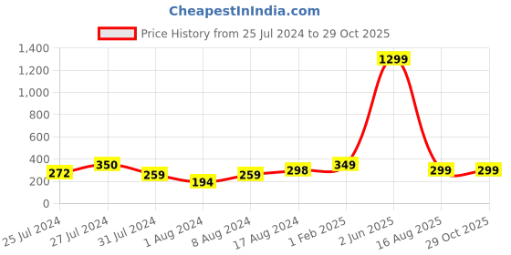 myntra.com VIEN Unisex Stainless Steel Gold Plated Chain vien Price History Graph from 25 Jul 2024 to 29 Oct 2025