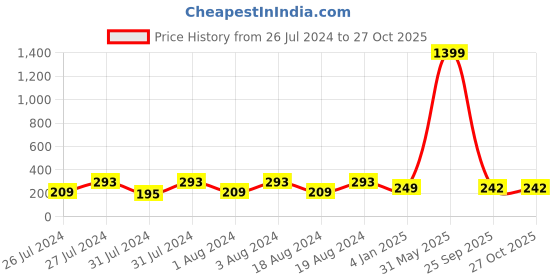 myntra.com VIEN Unisex Stainless Steel Textured Finger Ring vien Price History Graph from 26 Jul 2024 to 26 Oct 2025