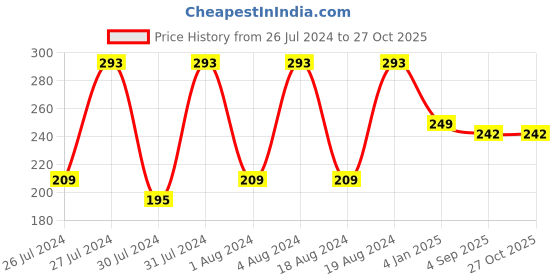 myntra.com VIEN Unisex Titanium Steel Wave Design Textured Ring vien Price History Graph from 26 Jul 2024 to 27 Oct 2025