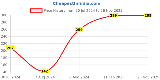 myntra.com VIEN Women Zircon Leaf Silver-Plated Plushy Adjustable Ring vien Price History Graph from 30 Jul 2024 to 24 Nov 2025