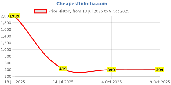 myntra.com Vientiq Artificial Stones Studded Floral Shape Studs vientiq Price History Graph from 13 Jul 2025 to 8 Oct 2025