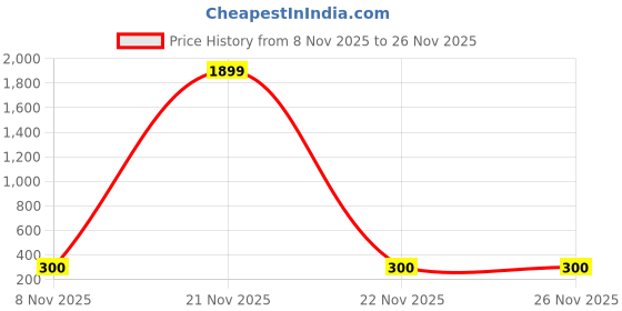 myntra.com Vientiq Black Leather vientiq Price History Graph from 8 Nov 2025 to 25 Nov 2025