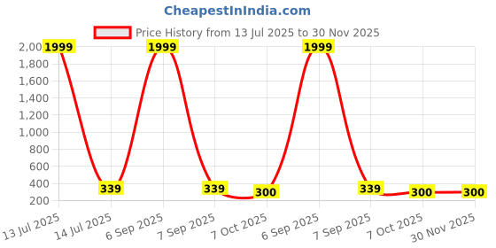 myntra.com Vientiq Black Leather Bracelet vientiq Price History Graph from 13 Jul 2025 to 30 Nov 2025