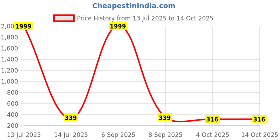 myntra.com Vientiq Brown Leather Bracelet vientiq Price History Graph from 13 Jul 2025 to 13 Oct 2025