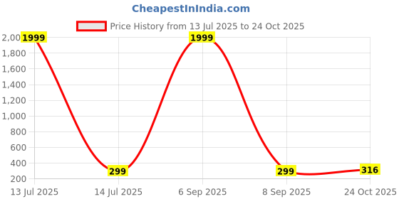 myntra.com Vientiq Brown Leather Bracelet vientiq Price History Graph from 13 Jul 2025 to 24 Oct 2025