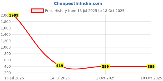 myntra.com Vientiq Classic Drop Earrings vientiq Price History Graph from 13 Jul 2025 to 17 Oct 2025
