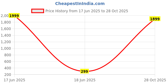 myntra.com Vientiq Contemporary Hoop Earrings vientiq Price History Graph from 17 Jun 2025 to 28 Oct 2025