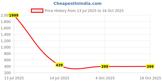 myntra.com Vientiq Gold-Plated Artificial Beads Beaded Circular Shape Drop Earrings vientiq Price History Graph from 13 Jul 2025 to 16 Oct 2025