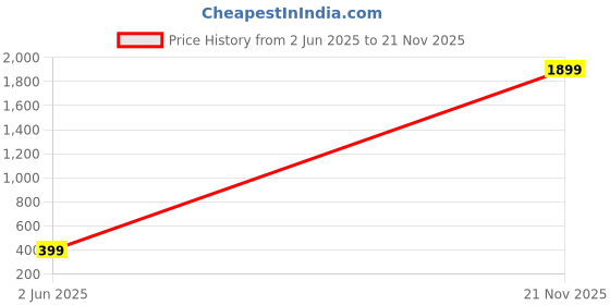 myntra.com Vientiq Gold-Plated Artificial Beads Beaded Circular Shape Hoop Earrings vientiq Price History Graph from 2 Jun 2025 to 21 Nov 2025