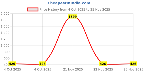 myntra.com Vientiq Gold-Plated Artificial Beads Beaded Tasseled Contemporary Drop Earrings vientiq Price History Graph from 4 Oct 2025 to 25 Nov 2025