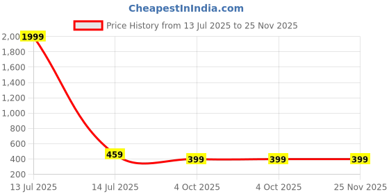 myntra.com Vientiq Gold-Plated Circular Shape Drop Earrings vientiq Price History Graph from 13 Jul 2025 to 24 Nov 2025
