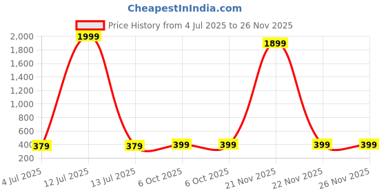 myntra.com Vientiq Men 925 Sterling Silver-Plated Crucifix Jesus Cross Pendant With Chain vientiq Price History Graph from 4 Jul 2025 to 24 Nov 2025