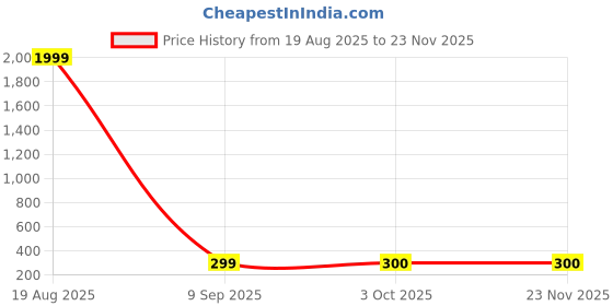 myntra.com Vientiq Men Black Silver-Plated Square Pendant Casual Twist Chains Necklaces vientiq Price History Graph from 19 Aug 2025 to 23 Nov 2025