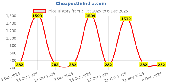 myntra.com Vientiq Men Multi Bracelet vientiq Price History Graph from 3 Oct 2025 to 5 Dec 2025