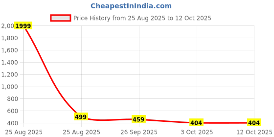 myntra.com Vientiq Silver-Plated Boho Beaded Multi-Layered Choker Necklace vientiq Price History Graph from 25 Aug 2025 to 12 Oct 2025