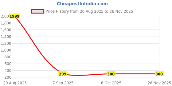 myntra.com Vientiq Silver-Plated Eagle Pendant With Chain vientiq Price History Graph from 20 Aug 2025 to 25 Nov 2025