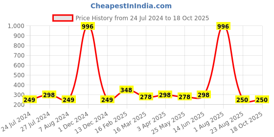 myntra.com Vighnaharta 1 Piece Red Printed Card With 1 Gold-Plated R-Letter Pendant vighnaharta Price History Graph from 24 Jul 2024 to 18 Oct 2025