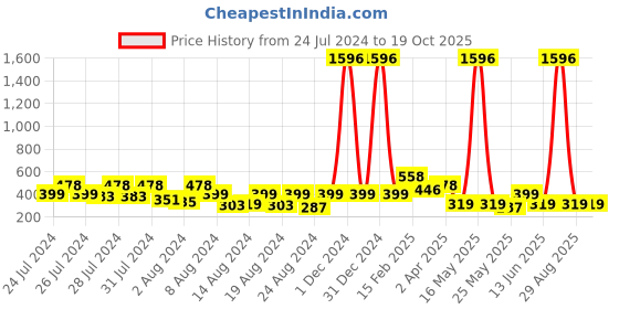 myntra.com Vighnaharta 3 IN 1 Gold-Plated Stud Earrings With Jhumkha & Chain Drop vighnaharta Price History Graph from 24 Jul 2024 to 19 Oct 2025