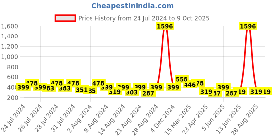 myntra.com Vighnaharta 3 IN 1 Gold-Plated Stud Earrings With Jhumkha & Chain Drop vighnaharta Price History Graph from 24 Jul 2024 to 9 Oct 2025