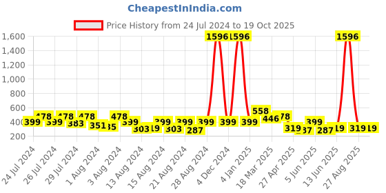 myntra.com Vighnaharta 3 IN 1 Gold-Plated Stud Earrings With Jhumkha & Chain Drop vighnaharta Price History Graph from 24 Jul 2024 to 19 Oct 2025