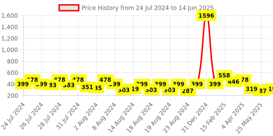 myntra.com Vighnaharta 3 IN 1 Gold-Plated Stud Earrings With Jhumkha & Chain Drop vighnaharta Price History Graph from 24 Jul 2024 to 14 Jun 2025