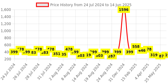 myntra.com Vighnaharta 3 IN 1 Gold-Plated Stud Earrings With Jhumkha & Chain Drop vighnaharta Price History Graph from 24 Jul 2024 to 14 Jun 2025
