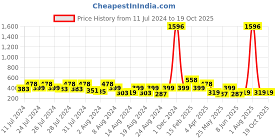 myntra.com Vighnaharta 3 IN 1 Gold-Plated Stud Earrings With Removable Jhumki & Chain Drop vighnaharta Price History Graph from 11 Jul 2024 to 19 Oct 2025