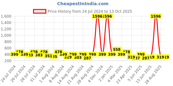 myntra.com Vighnaharta 3 IN 1 Gold-Plated Stud Earrings With Removable Jhumki & Chain Drop vighnaharta Price History Graph from 24 Jul 2024 to 12 Oct 2025