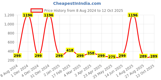 myntra.com Vighnaharta Artificial Stones Gold Plated Drop Earrings vighnaharta Price History Graph from 8 Aug 2024 to 11 Oct 2025