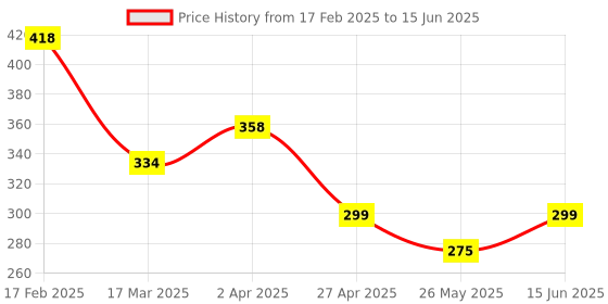 myntra.com Vighnaharta Bejeweled Set Of 2 Gold-Plated Pearls Studded Floral Shaped Studs vighnaharta Price History Graph from 17 Feb 2025 to 15 Jun 2025