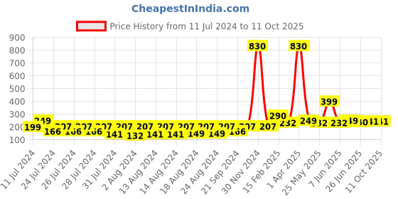 myntra.com Vighnaharta Boys Dildar Bhai Design Fancy Rakhi With Greeting Card vighnaharta Price History Graph from 11 Jul 2024 to 11 Oct 2025