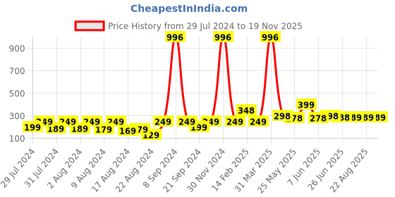 myntra.com Vighnaharta Boys Gold And Rhodium Plated Airoplane Thread Rakhi vighnaharta Price History Graph from 29 Jul 2024 to 19 Nov 2025