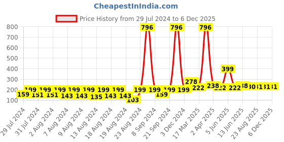 myntra.com Vighnaharta Boys Gold & Rhodium-Plated Stones Studded Thread Rakhi vighnaharta Price History Graph from 29 Jul 2024 to 5 Dec 2025