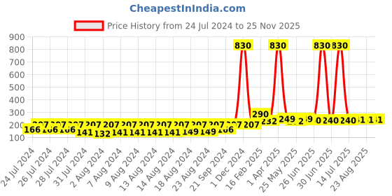 myntra.com Vighnaharta Boys Gold-Plated Jai Bajrang Bali Rakhi With Roli Chawal vighnaharta Price History Graph from 24 Jul 2024 to 24 Nov 2025